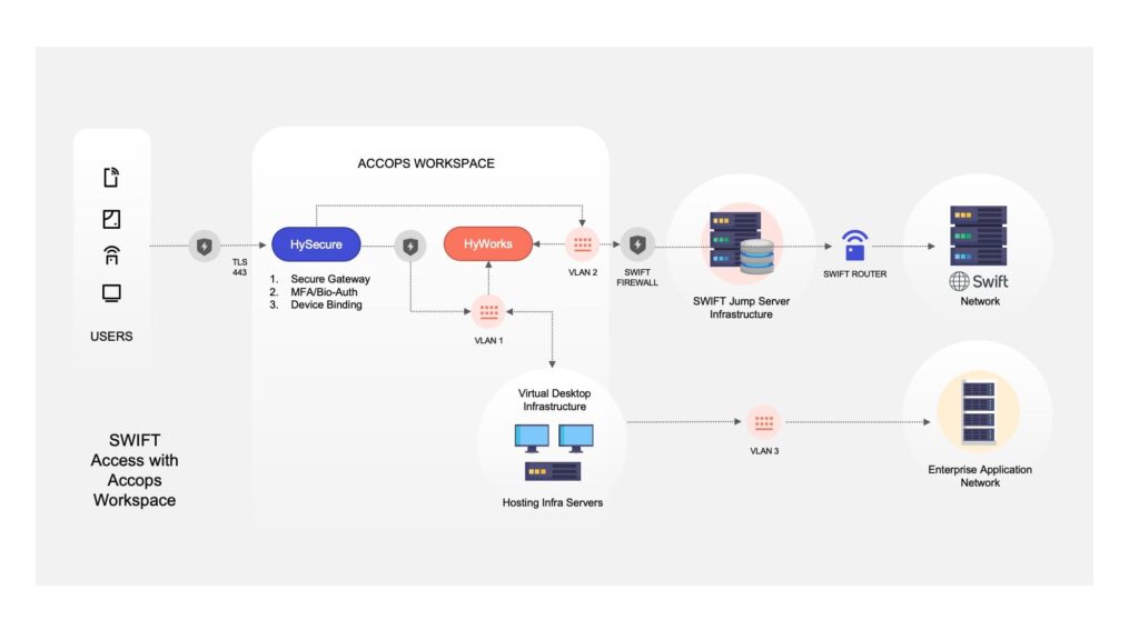 SWIFT network deployment diagram