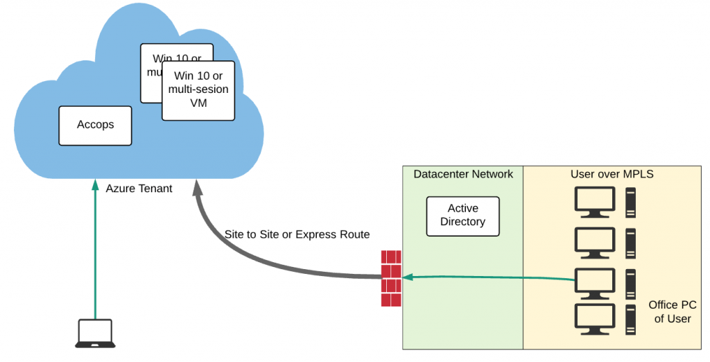 Accops Adds Value To Azure Windows Virtual Desktop, Enables Secure VDI From Azure